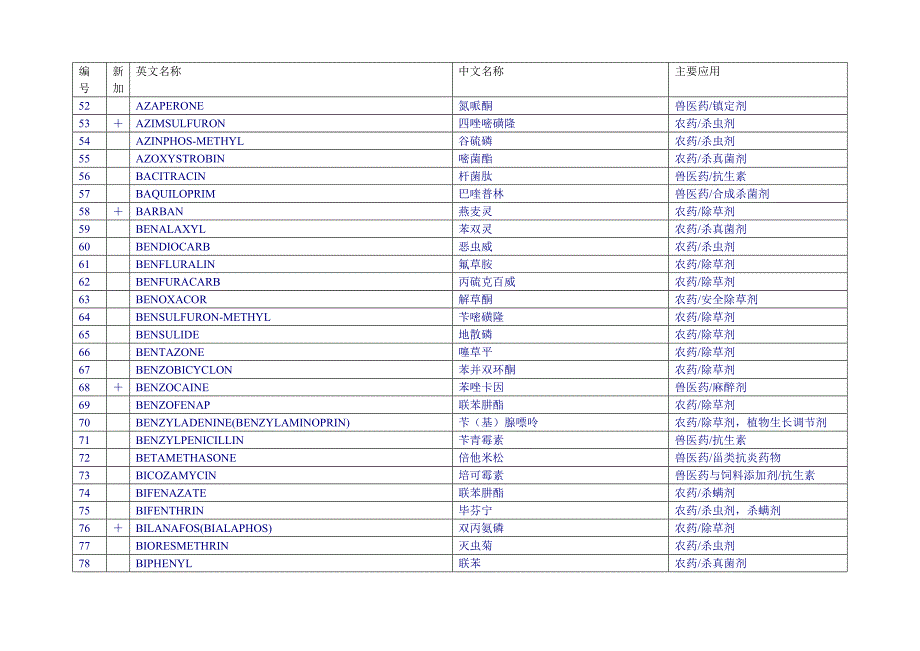 日本《食品中残留农业化学品肯定列表制度》_第3页