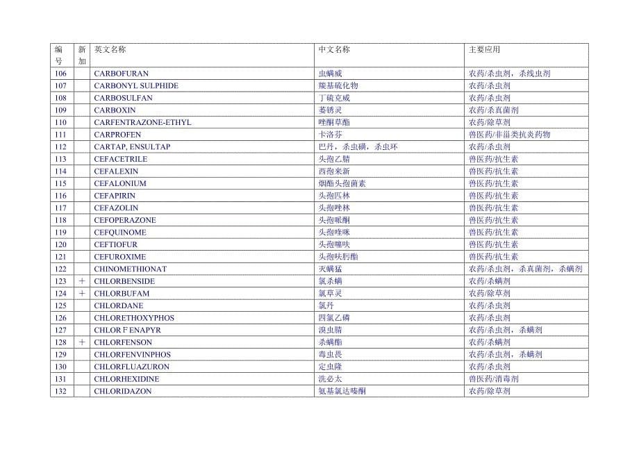 日本《食品中残留农业化学品肯定列表制度》_第5页