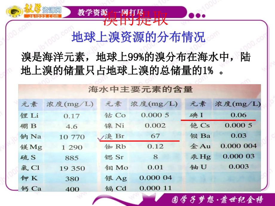 化学：2.1《从海水中提取溴和碘》课件(4)(苏教版必修1)_第3页