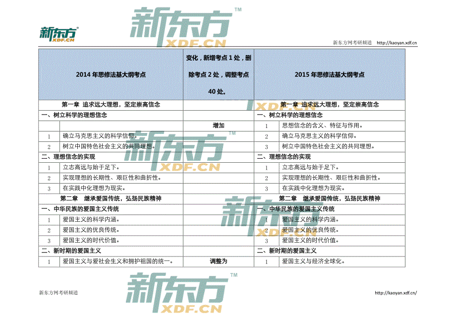 变化,新增考点1处,删_第1页