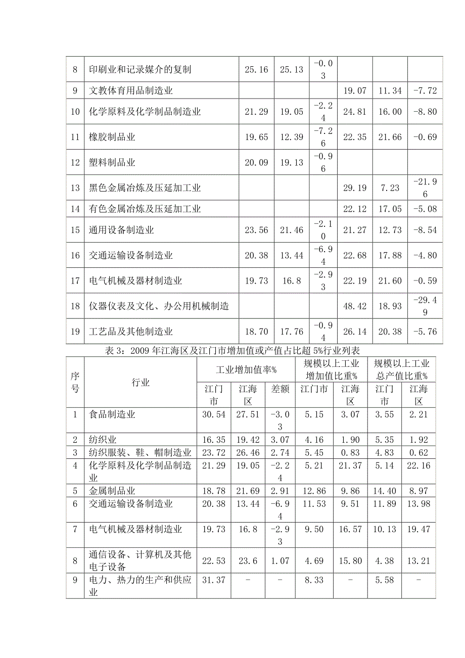 初探江海区规模以上工业增加值率较低的原因_第3页