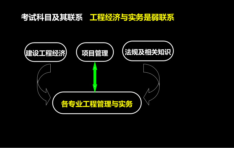 精选推荐 2015年徐州一建经济精讲   杨建伟_第4页