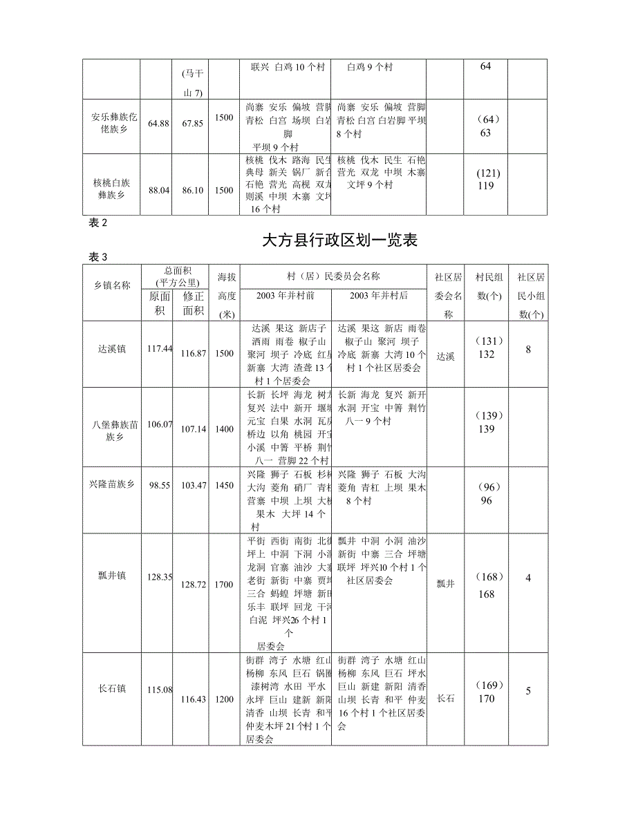 大方县行政区划一览表_第3页