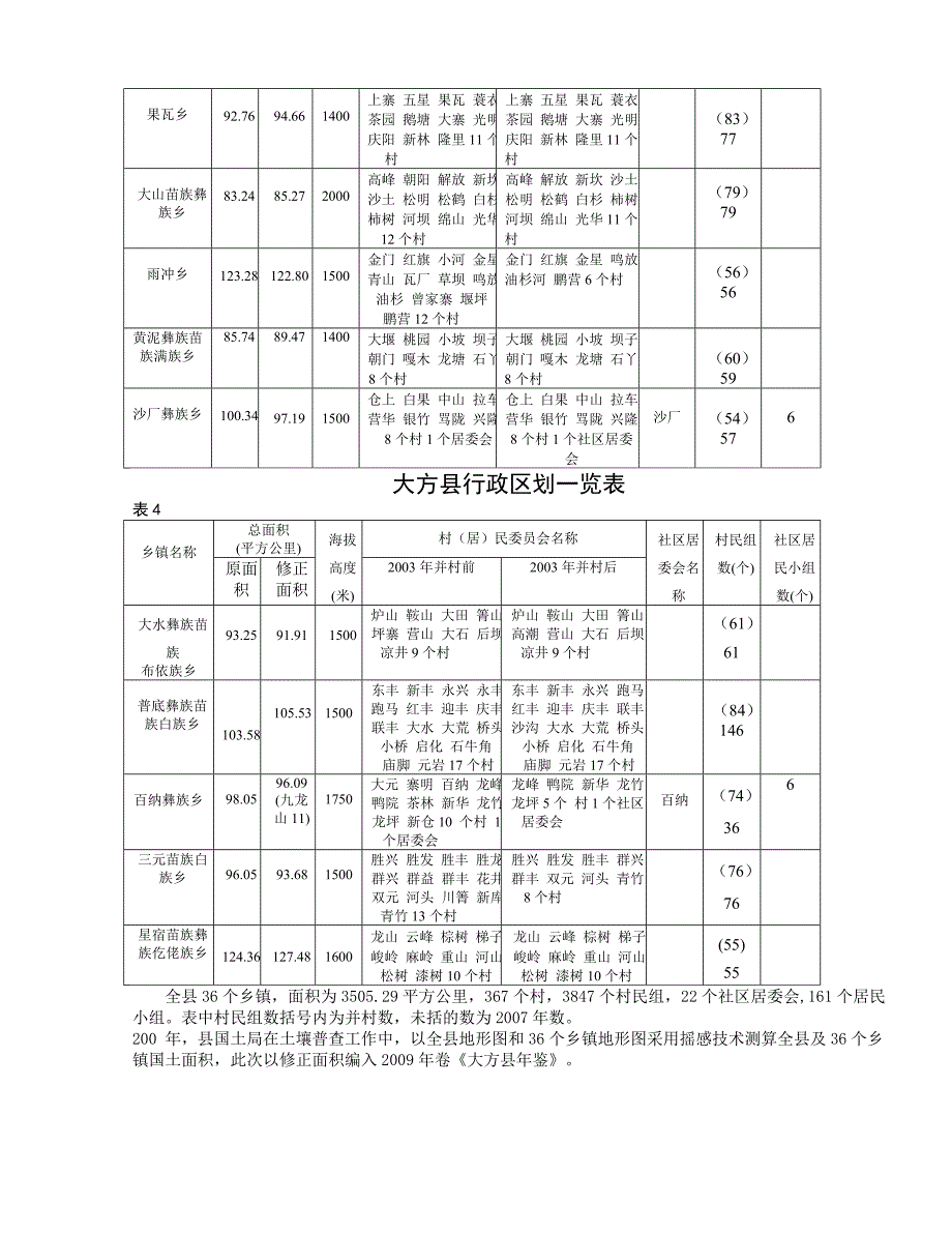 大方县行政区划一览表_第4页
