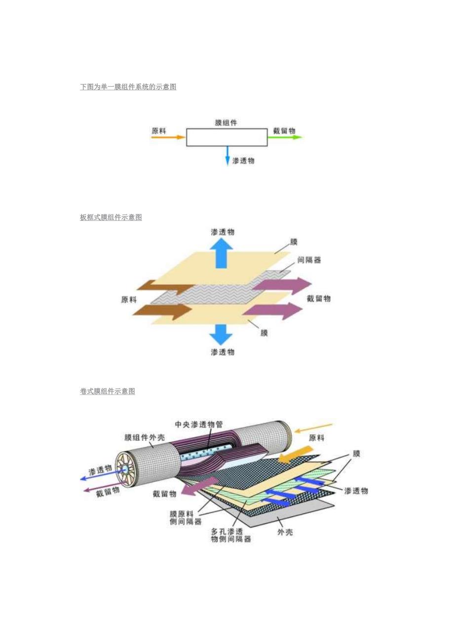 膜组件分类示意图_第2页