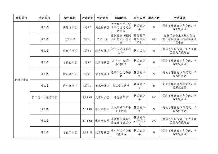 基层团组织2月重点工作统计表_第5页