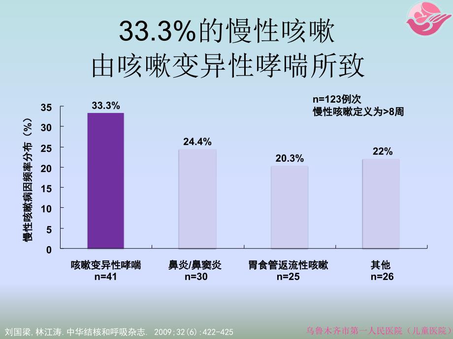 咳嗽变异性哮喘CVA及早给予抗哮喘治疗_第3页