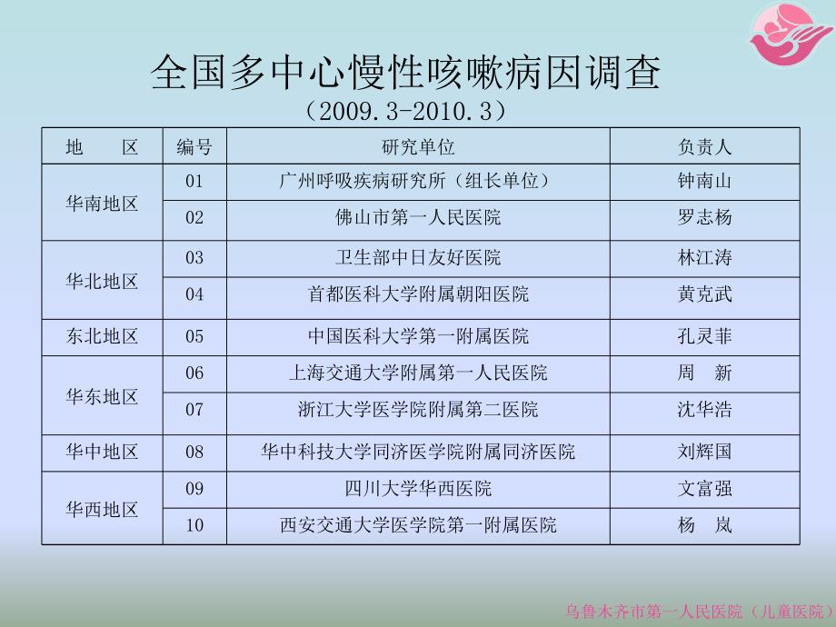 咳嗽变异性哮喘CVA及早给予抗哮喘治疗_第4页