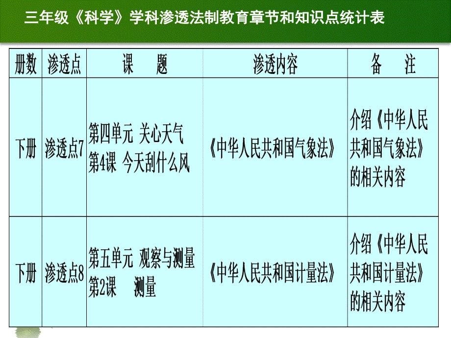 永和小学科学法教育渗透培训稿_第5页