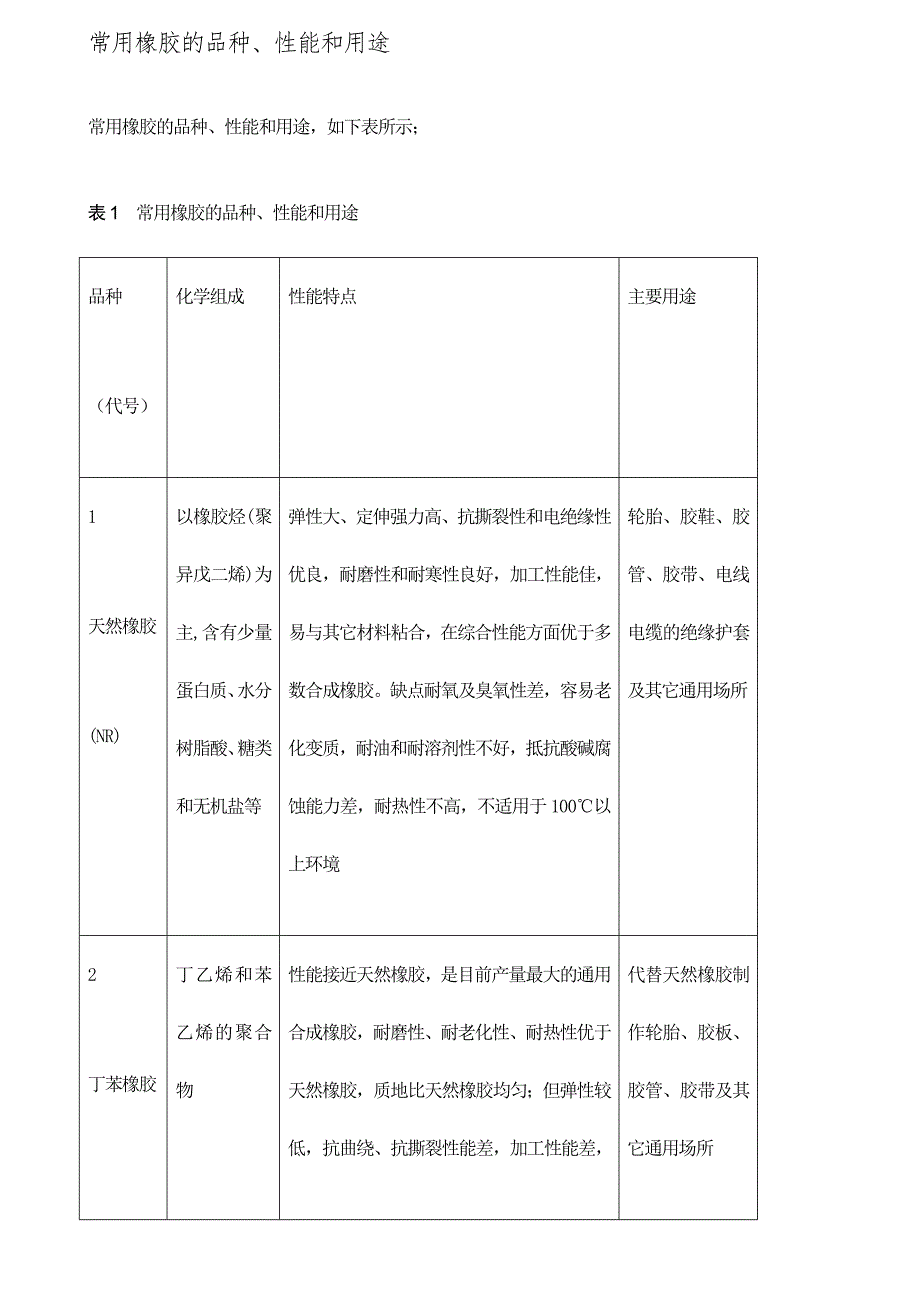 常用橡胶的品种、性能和用途_第1页