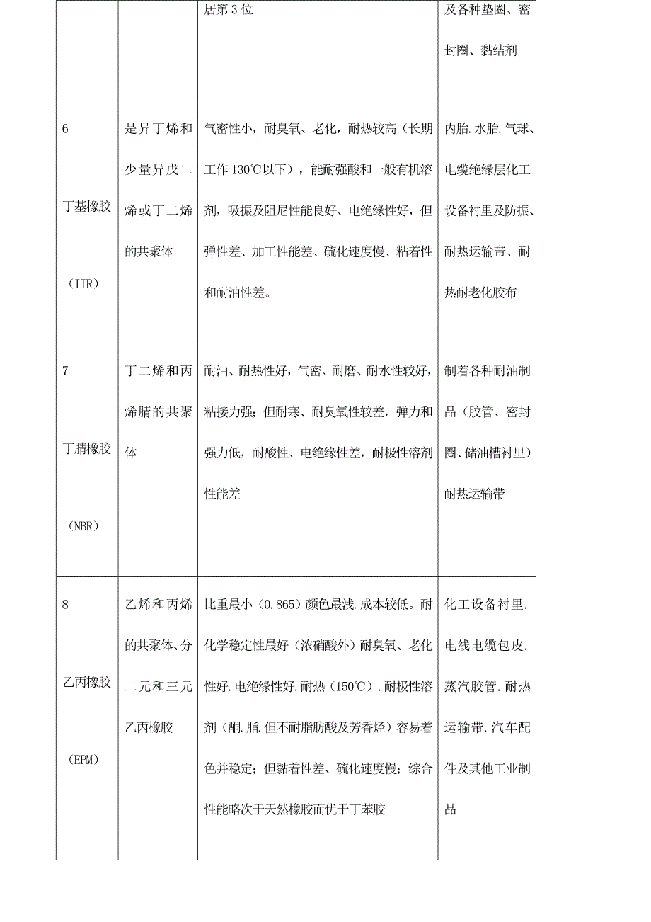 常用橡胶的品种、性能和用途_第3页