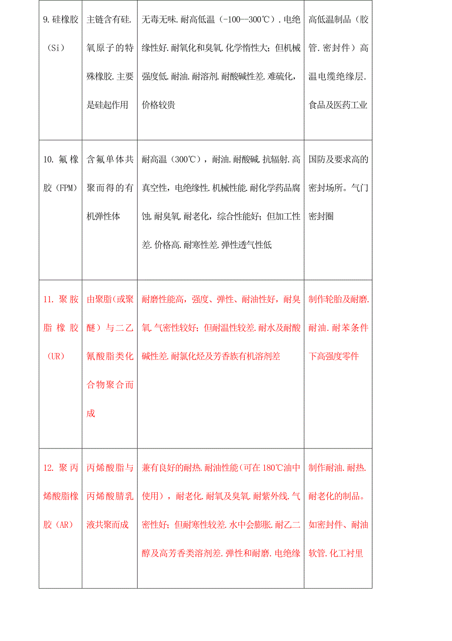 常用橡胶的品种、性能和用途_第4页