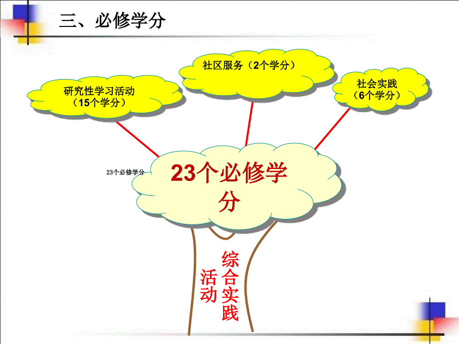 综合实践活动 知识树_第3页