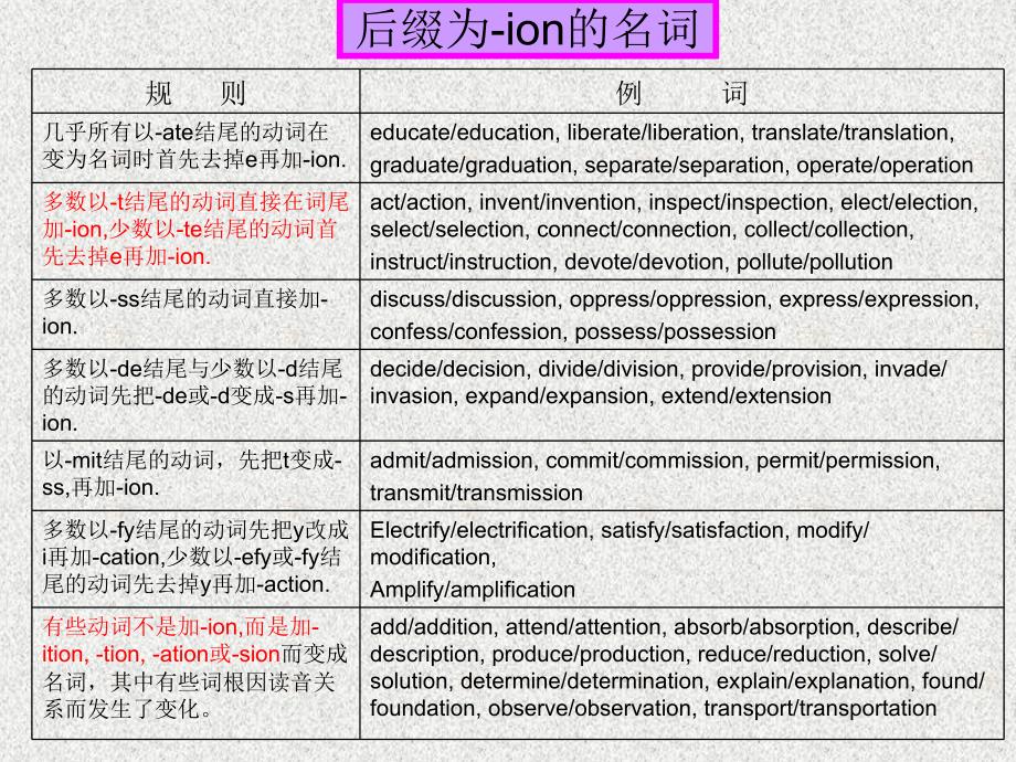 英语构词法,其它三种构词法_第3页