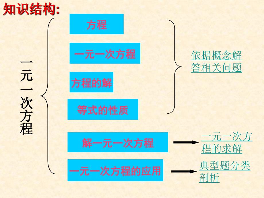 一元一次方程总复习_第2页