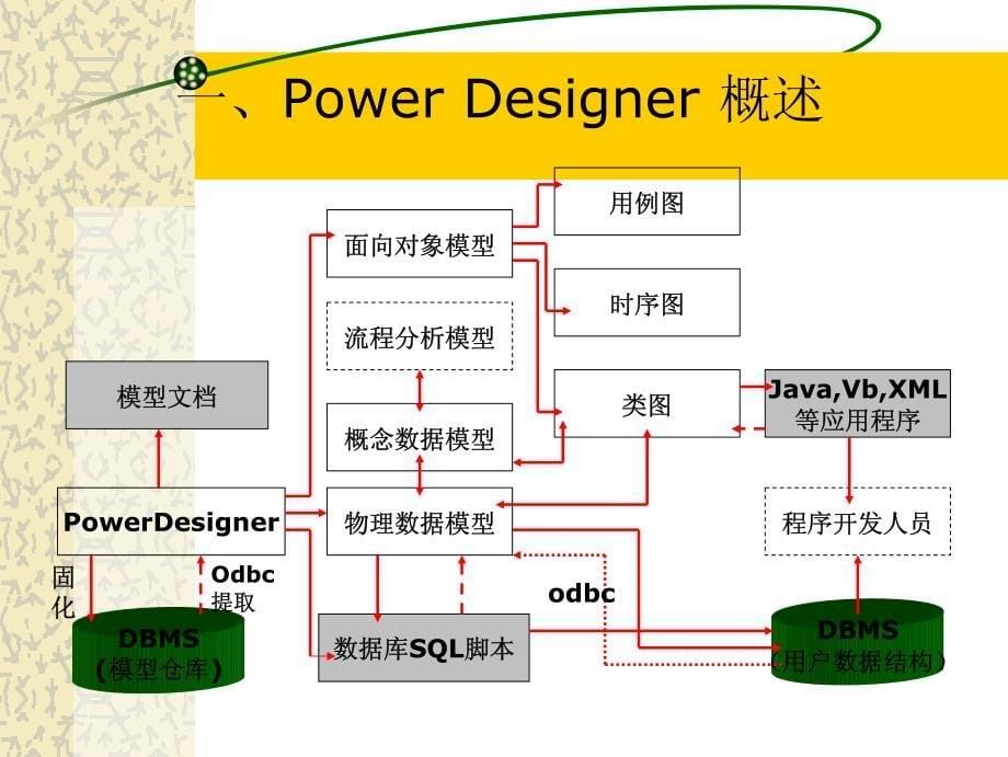 powerdesigner数据库建模工具简介_第5页