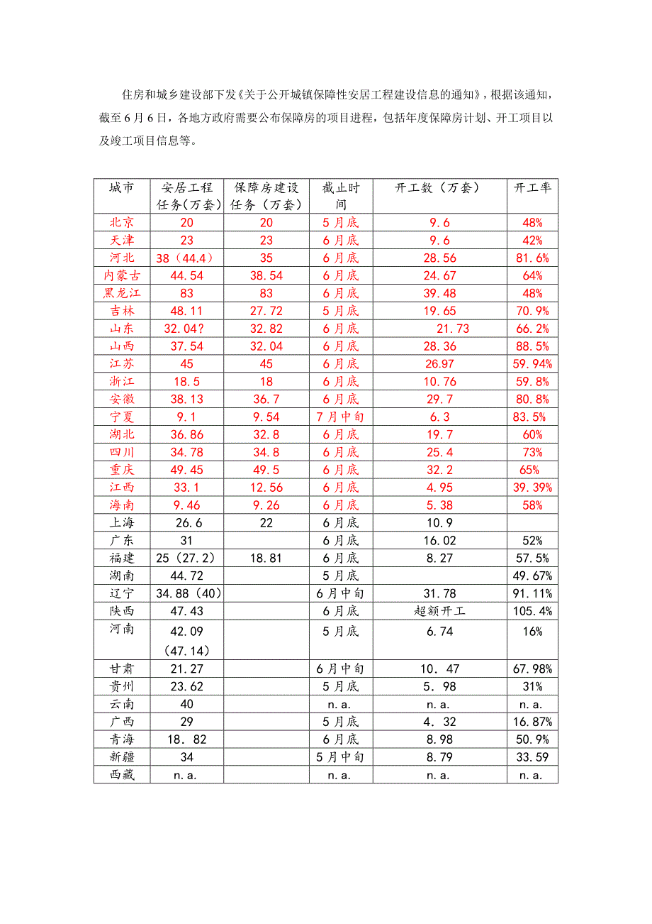 各地保障房开工进度_第1页