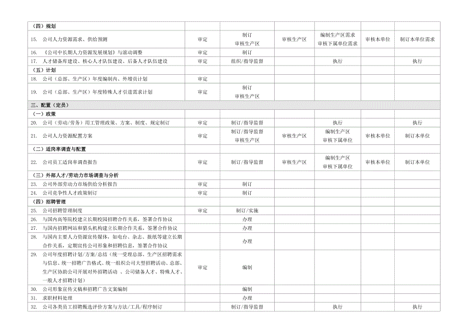 人力资源管理权责分配表_第2页