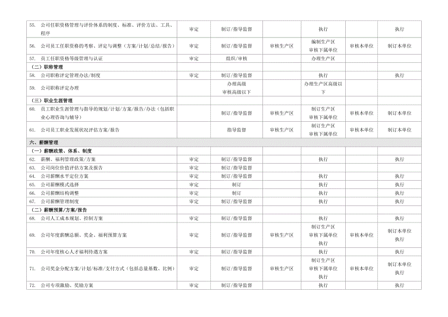 人力资源管理权责分配表_第4页