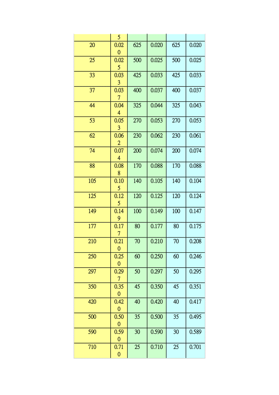 筛网目数与粒径的计算和对照_第3页