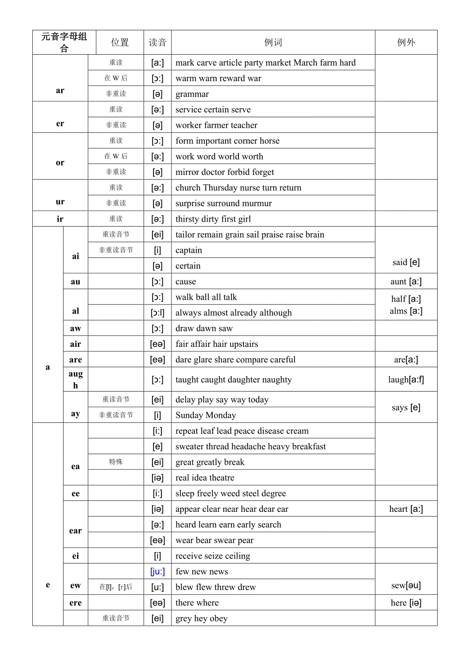 元辅音字母组合发音表-很全_第2页