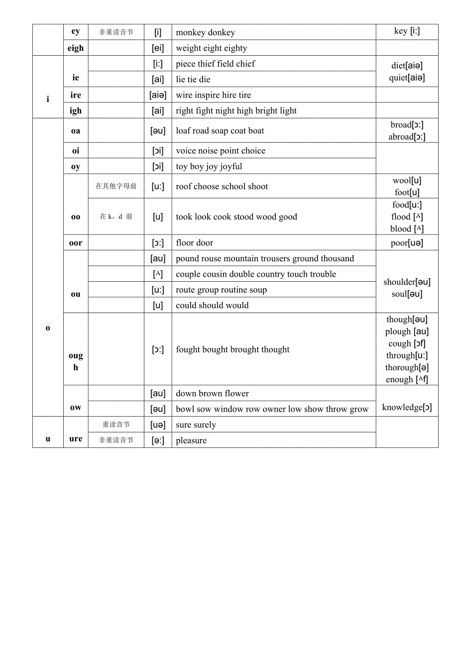 元辅音字母组合发音表-很全_第3页