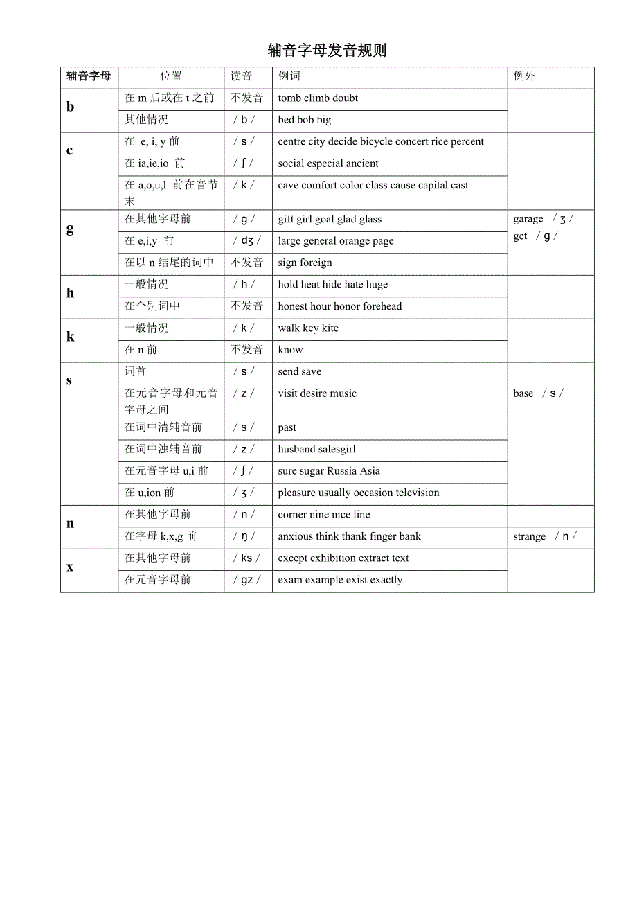 元辅音字母组合发音表-很全_第4页