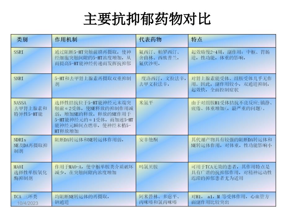 抗抑郁剂的副作用_第3页