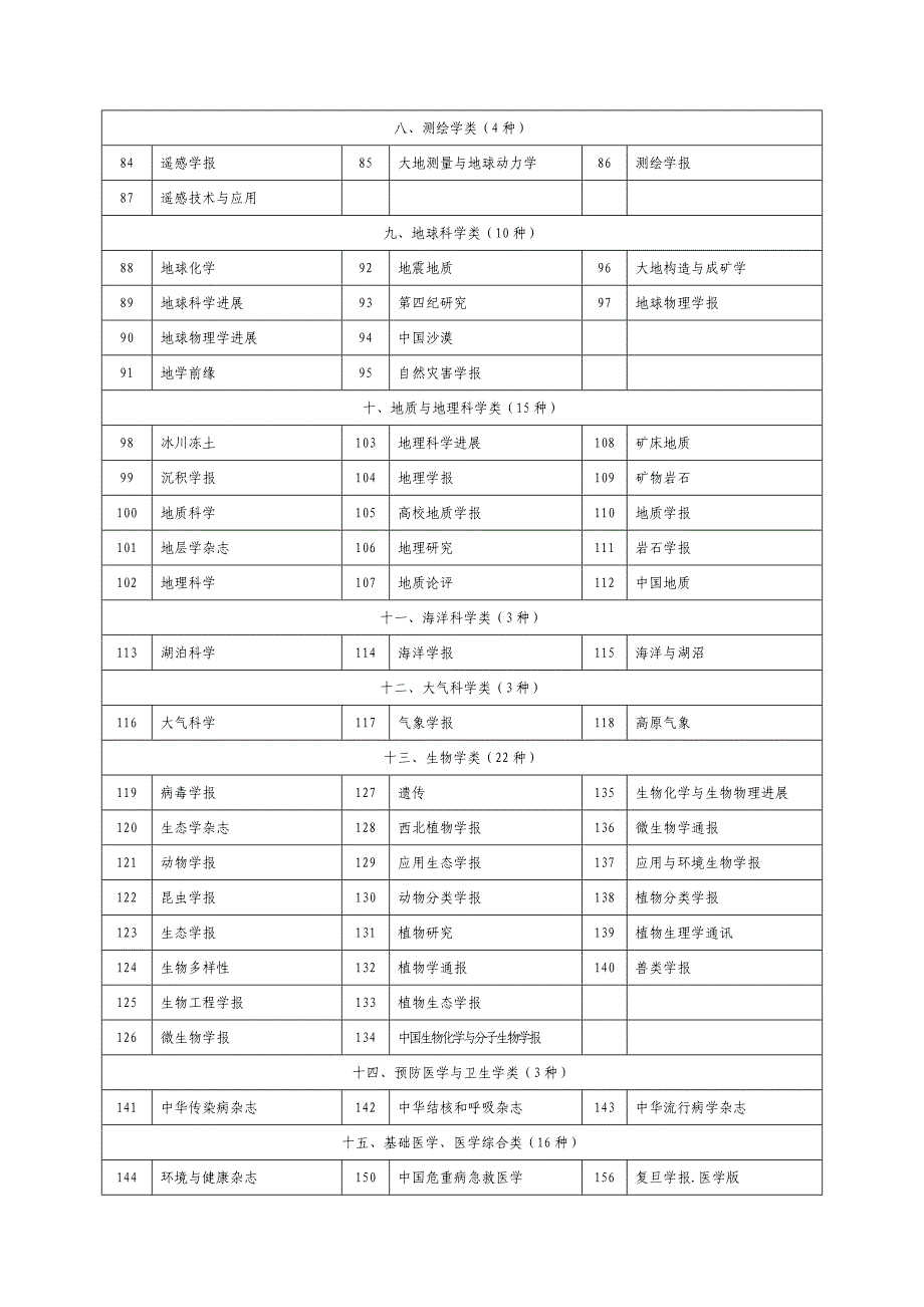 2010重要核心期刊_第3页