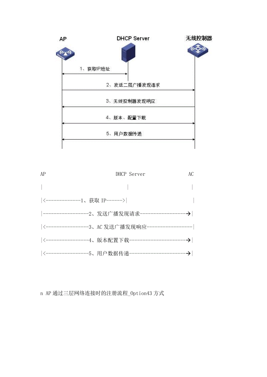 集中控制型wlan网络中fit ap工作过程简析_第2页