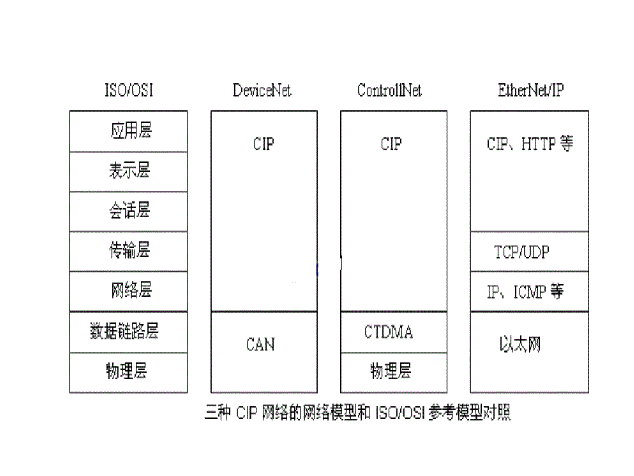 控制及信息协议（cip）_第3页