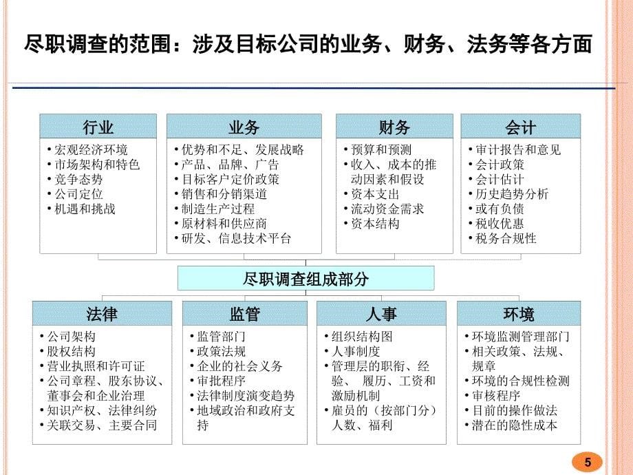 并购尽职调查的风险控制_第5页