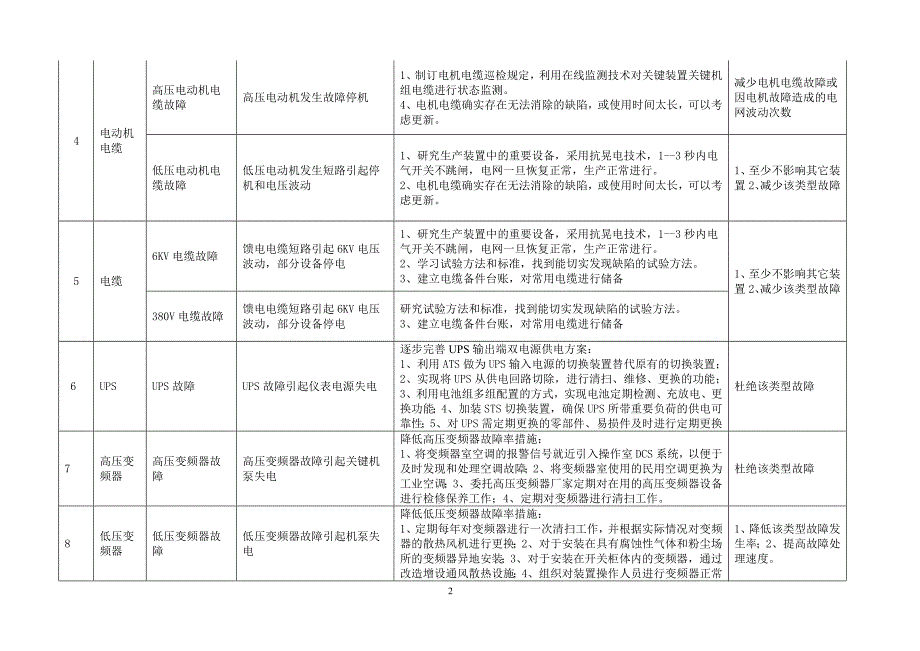 降低电气故障率措施及方案_第2页