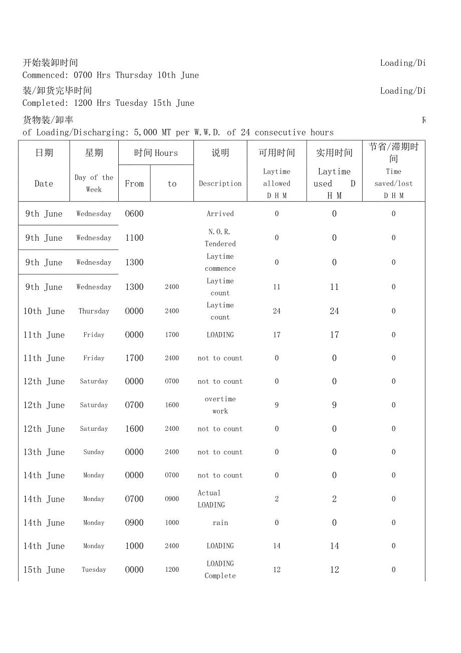 租船实务装卸时间计算案例_第3页