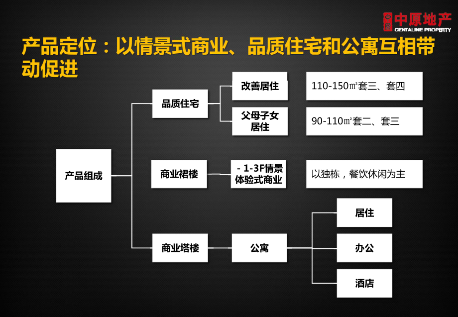 成都鸿顺双楠项目前期策划沟通案_第4页