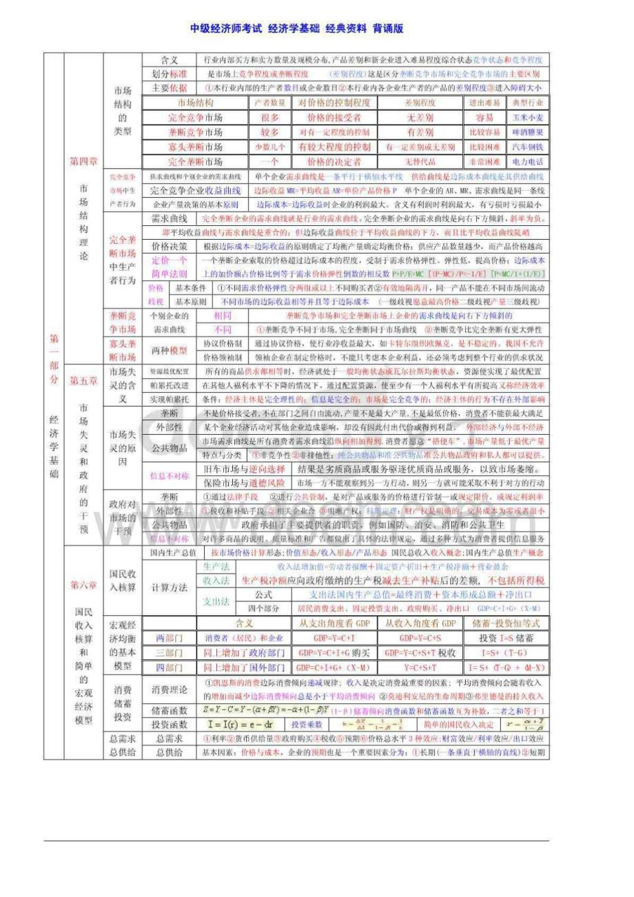 2014年中级经济师考试经济基础知识章节考点总结_第2页