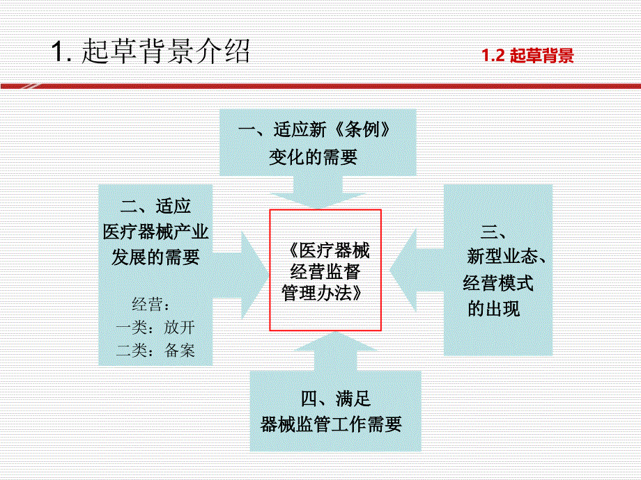 《医疗器械经营监督管理办法》讲稿_第4页