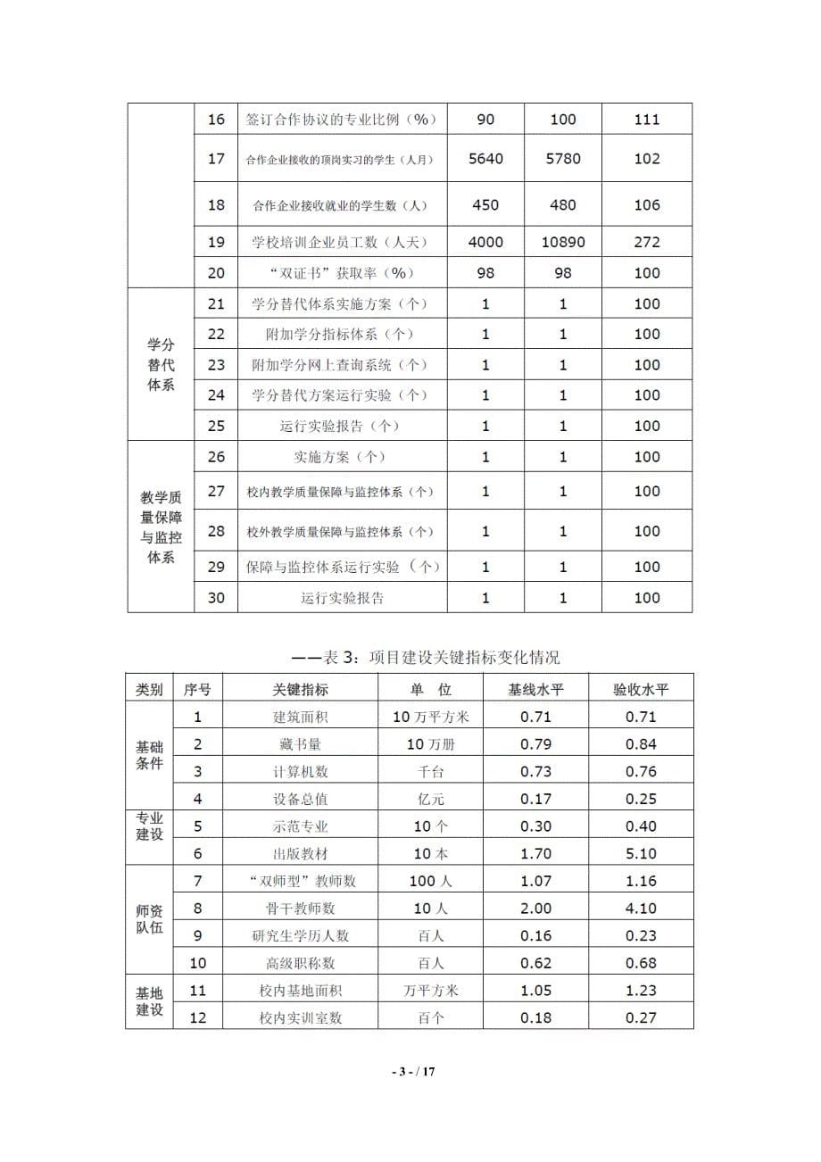 武汉铁路桥梁学校示范校建设项目总结报告_第5页