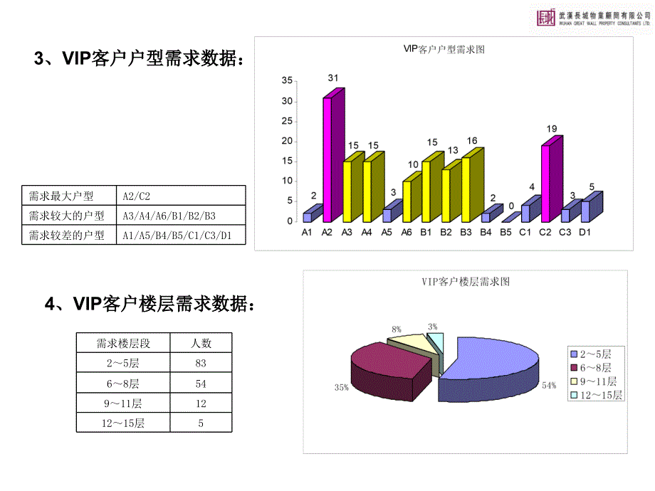 武汉福地华庭开盘销售（住宅部分）_第3页