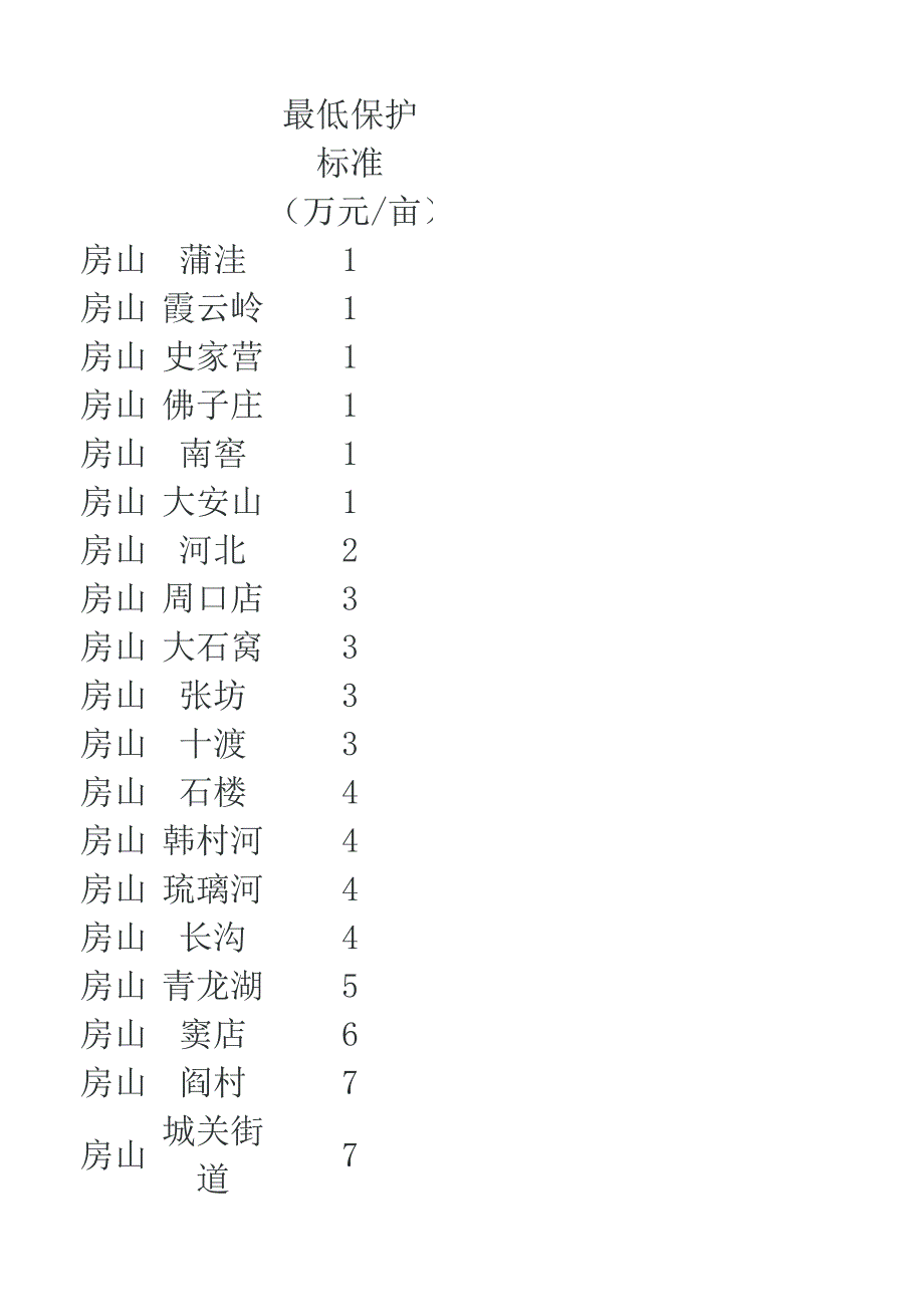 北京市征地补偿费最低保护标准.房山doc_第3页