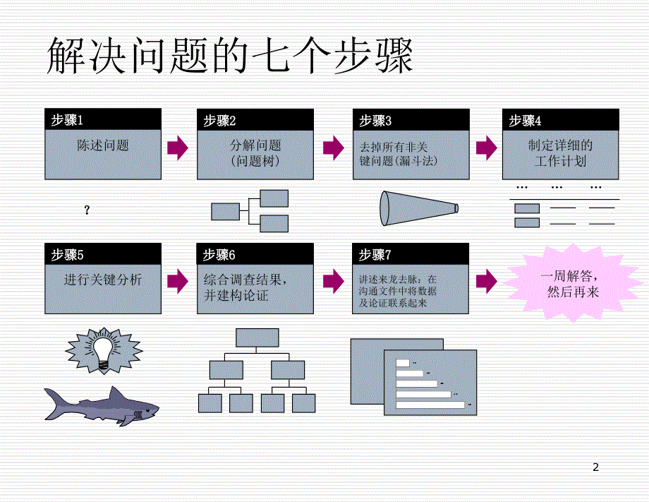 麦肯锡方法论(完整)_第3页