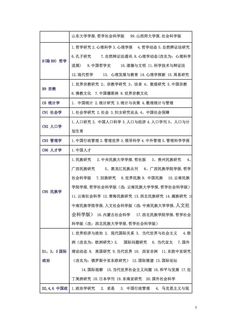 2008年北大版《中文核心期刊要目总览》_第5页