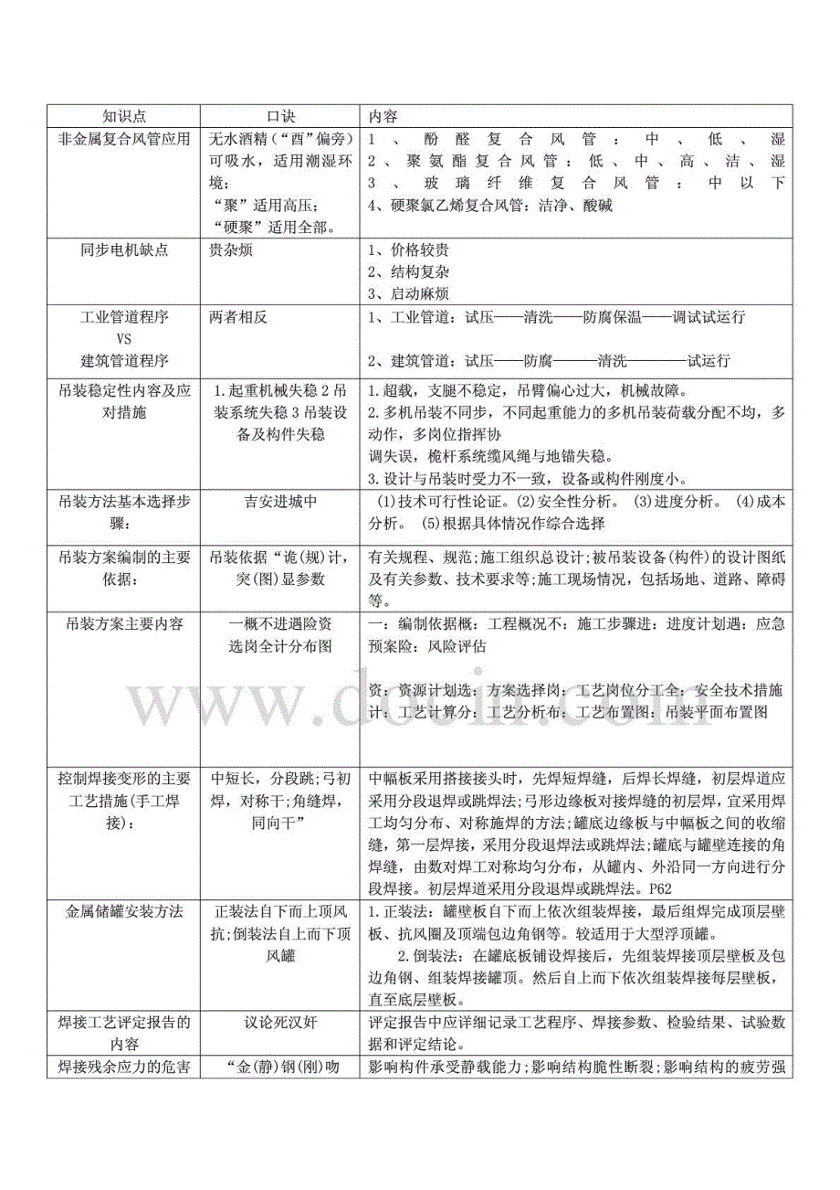 2015年一建机电实务重要知识点顺口溜_第1页