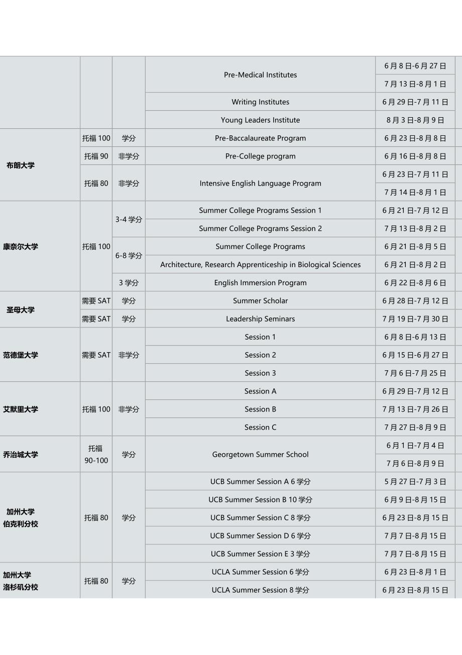 美国各大学summer school要求以及截至日期_第2页