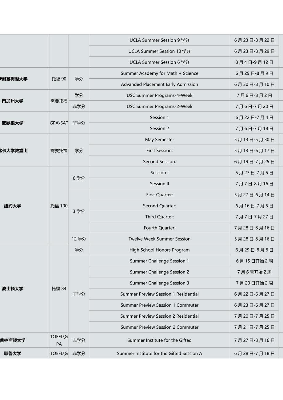 美国各大学summer school要求以及截至日期_第3页