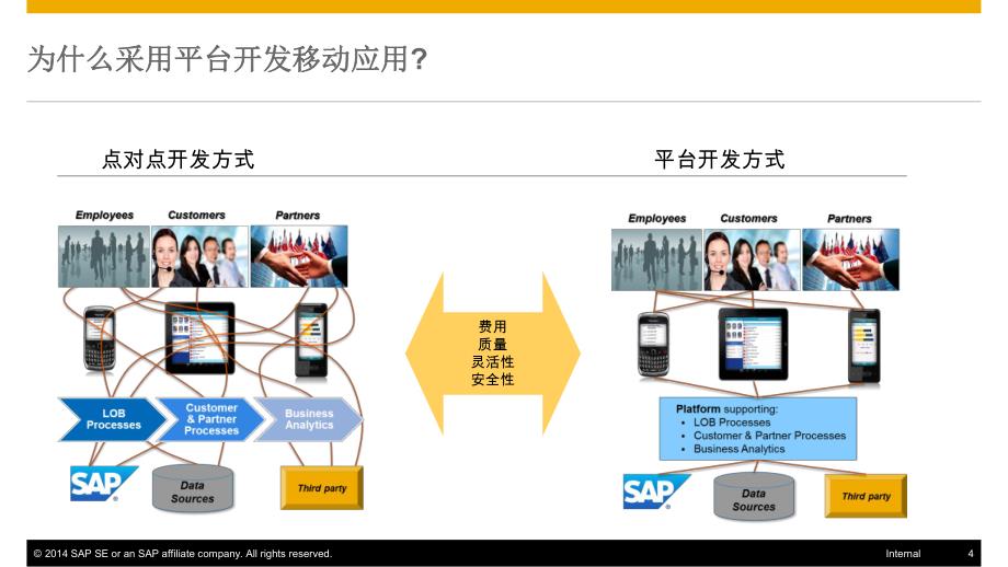 SAP企业移动解决方案简介_第4页