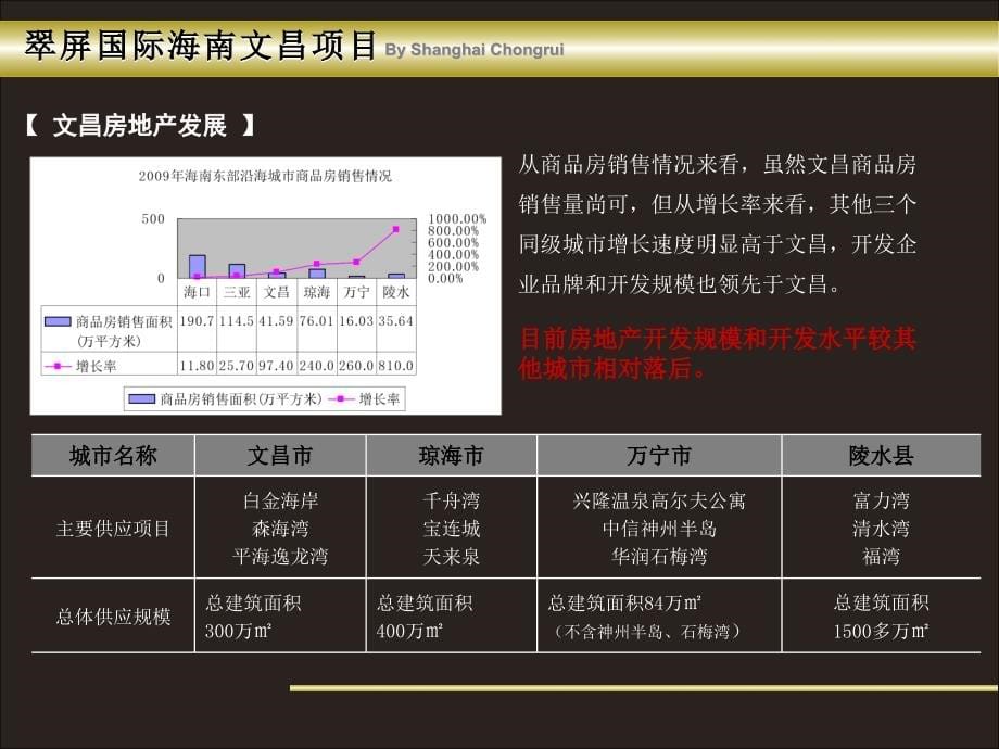 海南省文昌市“八门湾中南盐场”及“椰林湾围填岛”发展项目市场研究及概念策划_第5页