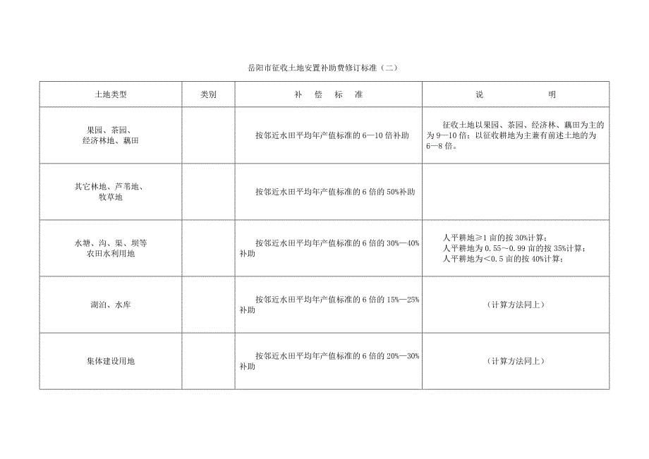 岳阳市征地土地补偿费和安置补助费标准_第5页