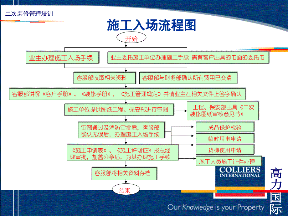 高力国际二次装修管理培训_第4页