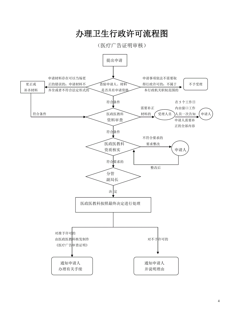 卫生许可流程图 - 办理卫生行政许可流程图_第4页